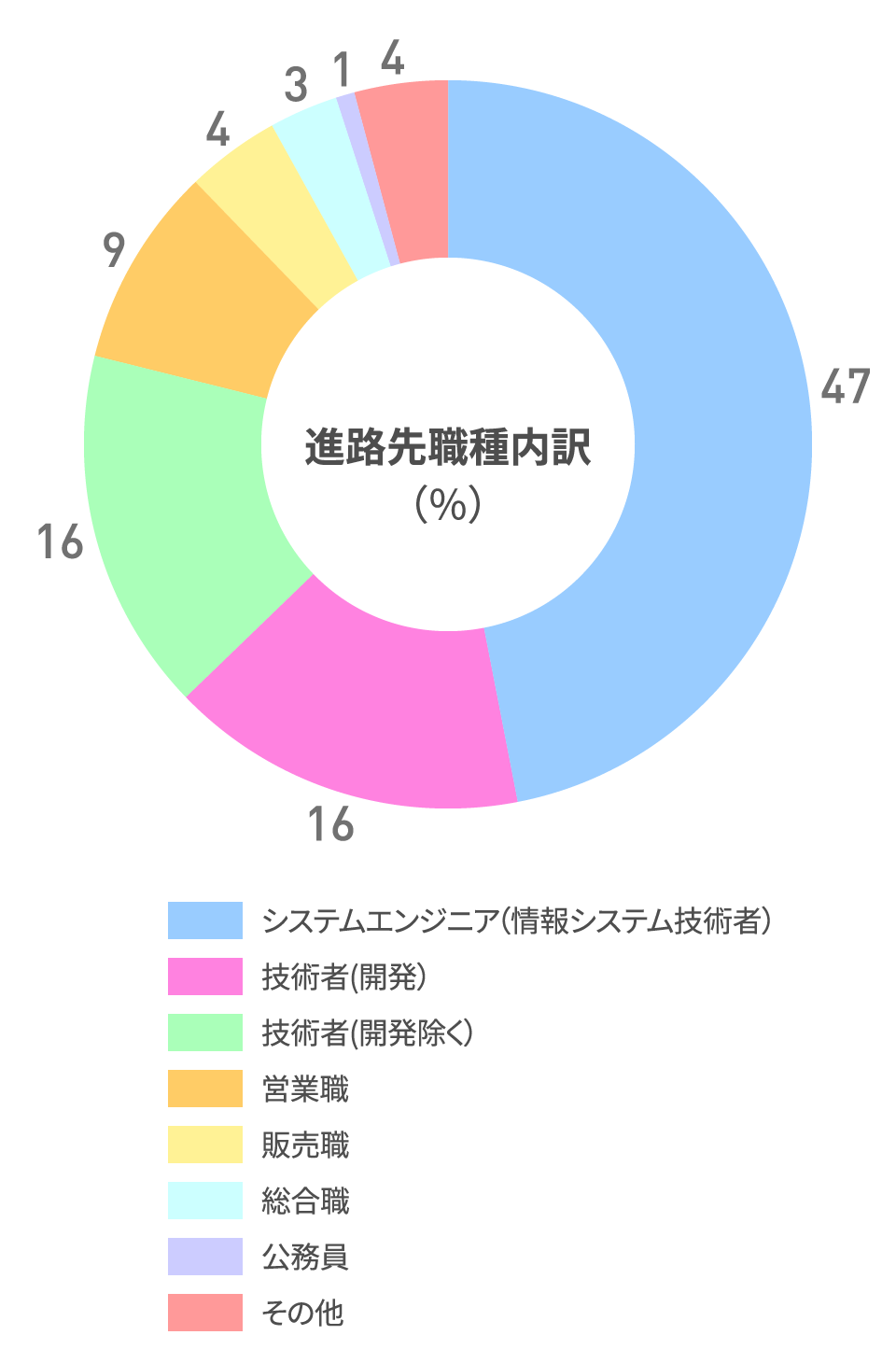 進路先職種内訳