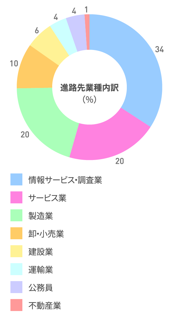 進路先業種内訳