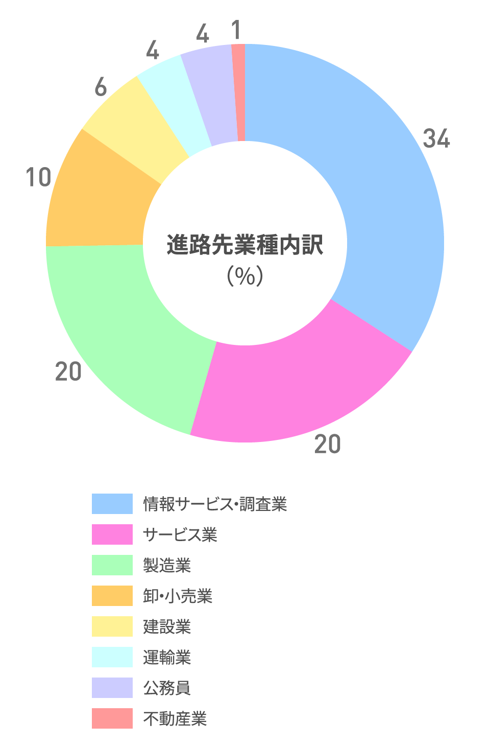 進路先業種内訳