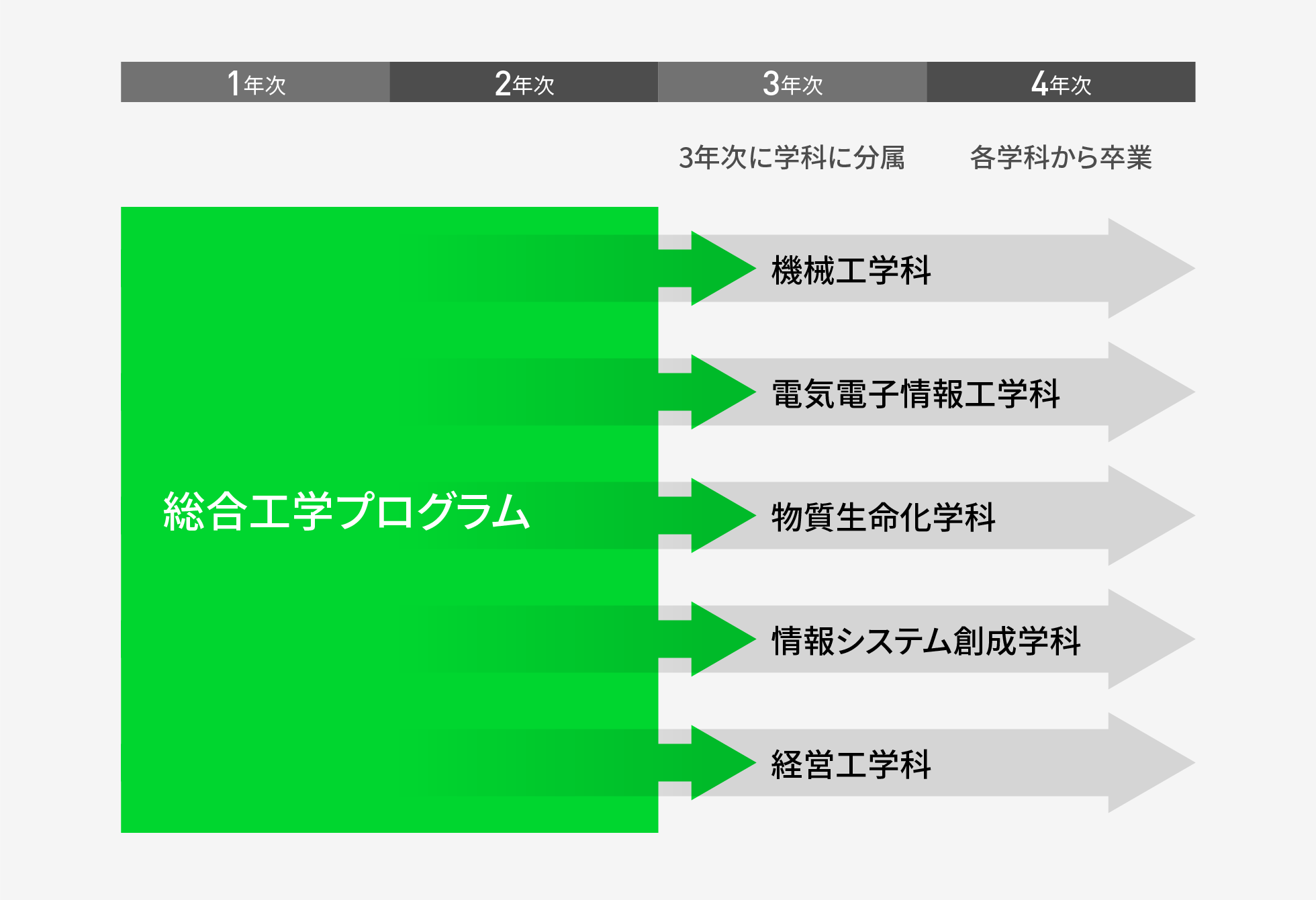 図：総合工学プログラム学修の流れ