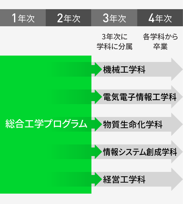 図：総合工学プログラム学修の流れ