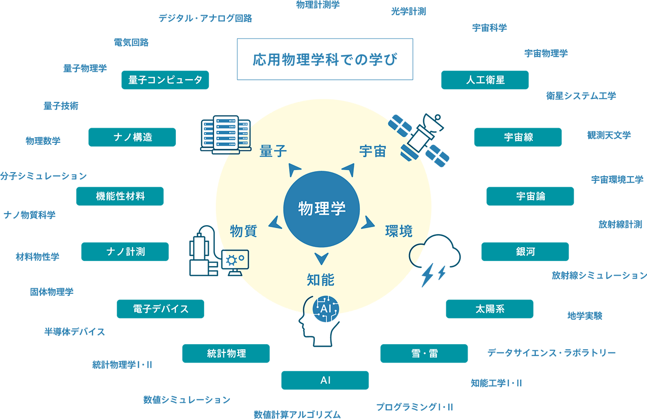 概念図：応用物理学科での学び